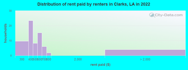 Distribution of rent paid by renters in Clarks, LA in 2022