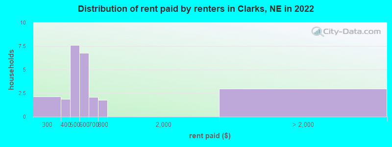 Distribution of rent paid by renters in Clarks, NE in 2022