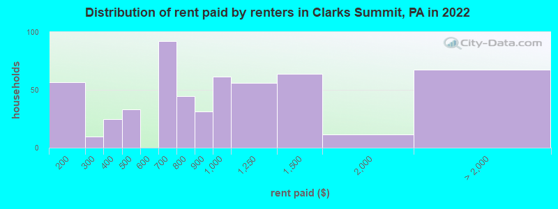 Distribution of rent paid by renters in Clarks Summit, PA in 2022