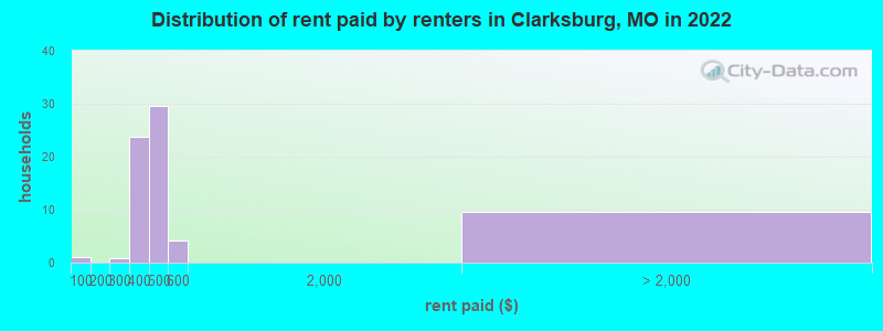 Distribution of rent paid by renters in Clarksburg, MO in 2022