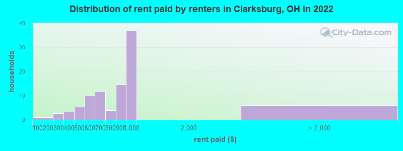 Distribution of rent paid by renters in Clarksburg, OH in 2022