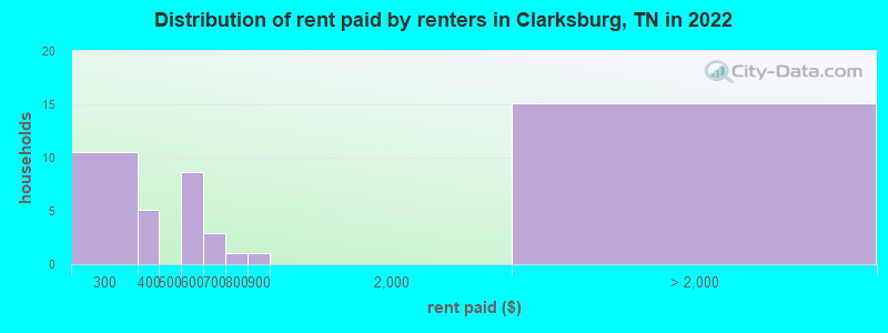 Distribution of rent paid by renters in Clarksburg, TN in 2022