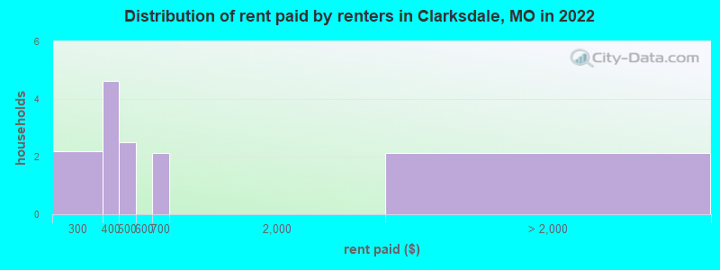 Distribution of rent paid by renters in Clarksdale, MO in 2022