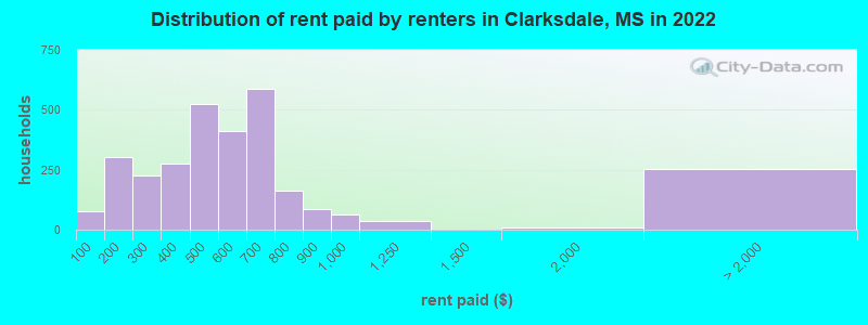 Distribution of rent paid by renters in Clarksdale, MS in 2022