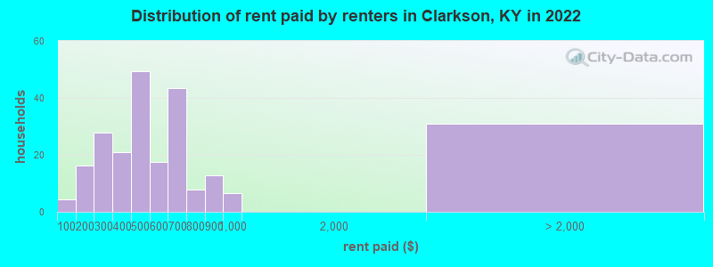 Distribution of rent paid by renters in Clarkson, KY in 2022