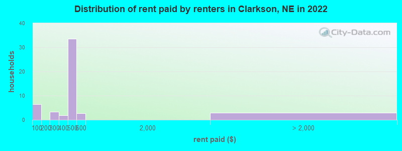 Distribution of rent paid by renters in Clarkson, NE in 2022