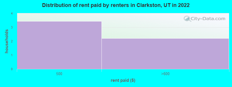 Distribution of rent paid by renters in Clarkston, UT in 2022