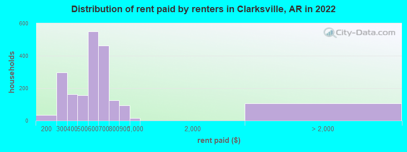 Distribution of rent paid by renters in Clarksville, AR in 2022