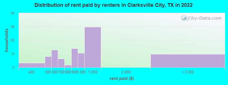 Distribution of rent paid by renters in Clarksville City, TX in 2022