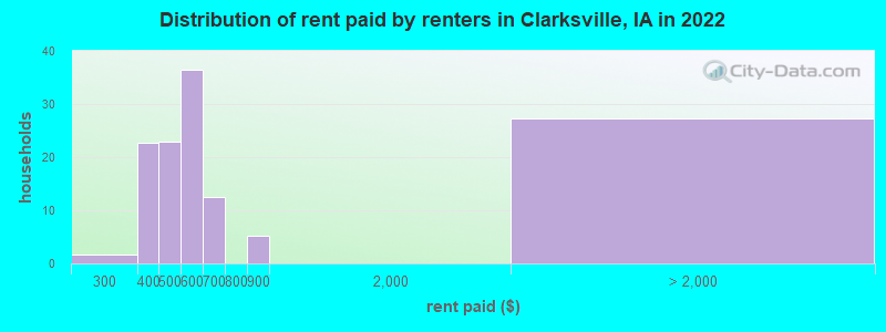 Distribution of rent paid by renters in Clarksville, IA in 2022