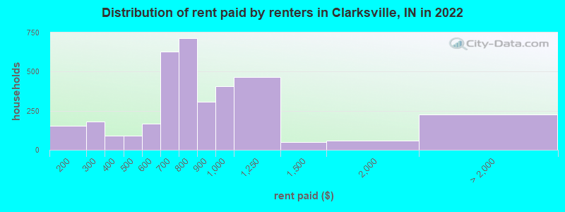 Distribution of rent paid by renters in Clarksville, IN in 2022