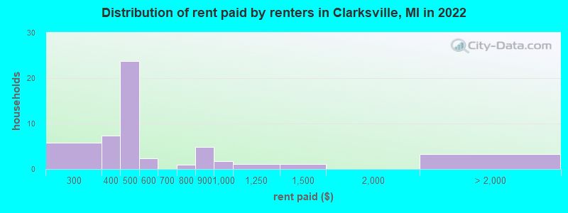 Distribution of rent paid by renters in Clarksville, MI in 2022