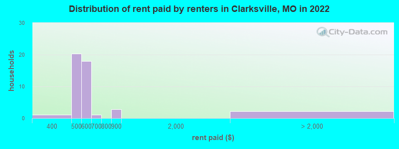 Distribution of rent paid by renters in Clarksville, MO in 2022