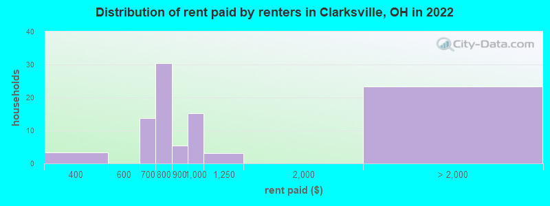 Distribution of rent paid by renters in Clarksville, OH in 2022