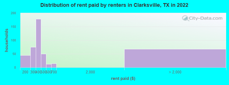 Distribution of rent paid by renters in Clarksville, TX in 2022