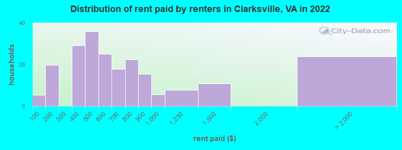 Distribution of rent paid by renters in Clarksville, VA in 2022