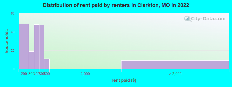 Distribution of rent paid by renters in Clarkton, MO in 2022