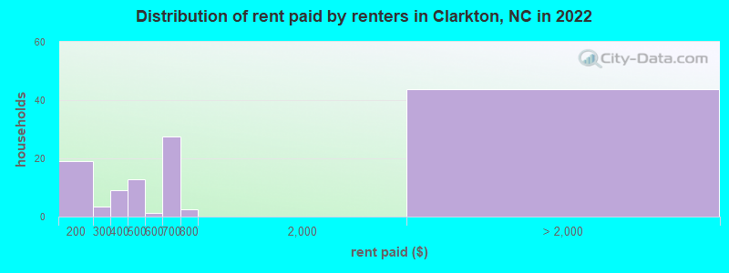 Distribution of rent paid by renters in Clarkton, NC in 2022