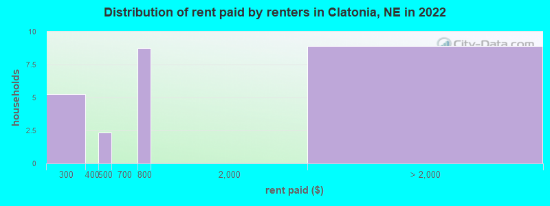 Distribution of rent paid by renters in Clatonia, NE in 2022