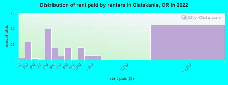 Distribution of rent paid by renters in Clatskanie, OR in 2022