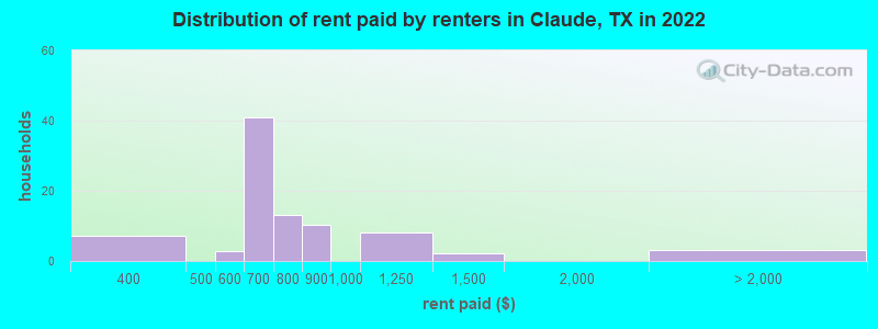 Distribution of rent paid by renters in Claude, TX in 2022