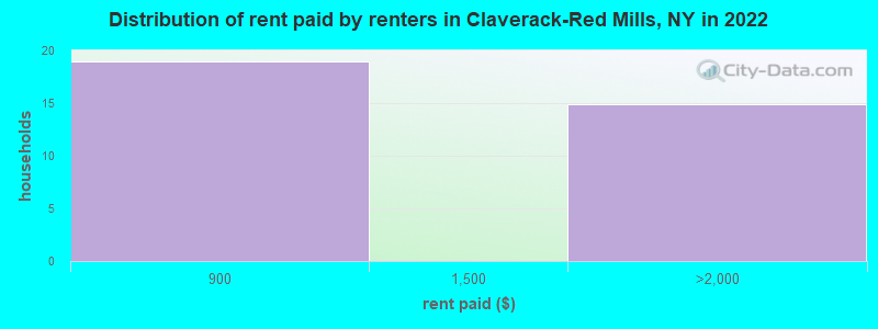 Distribution of rent paid by renters in Claverack-Red Mills, NY in 2022