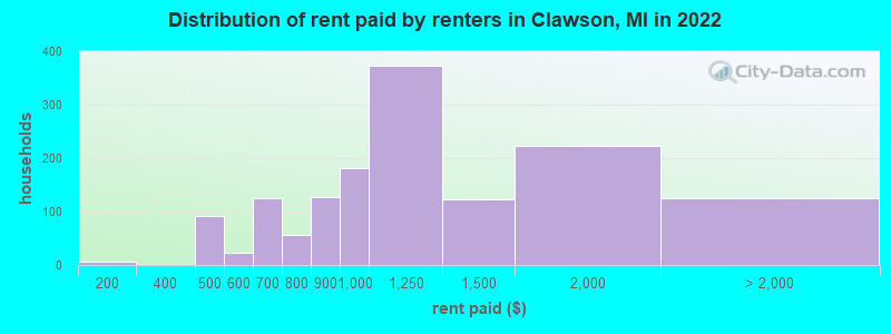 Distribution of rent paid by renters in Clawson, MI in 2022