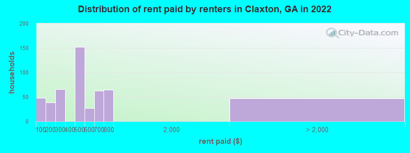 Distribution of rent paid by renters in Claxton, GA in 2022