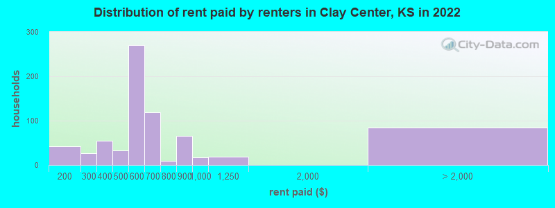 Distribution of rent paid by renters in Clay Center, KS in 2022