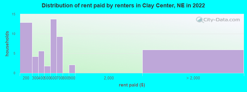 Distribution of rent paid by renters in Clay Center, NE in 2022