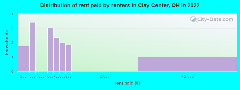 Distribution of rent paid by renters in Clay Center, OH in 2022