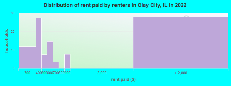 Distribution of rent paid by renters in Clay City, IL in 2022