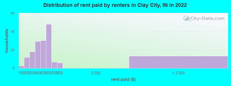 Distribution of rent paid by renters in Clay City, IN in 2022