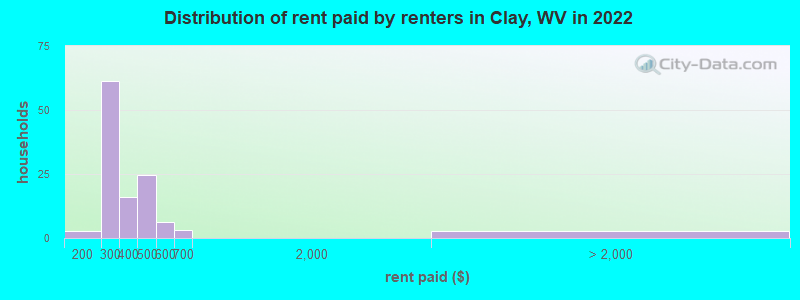 Distribution of rent paid by renters in Clay, WV in 2022