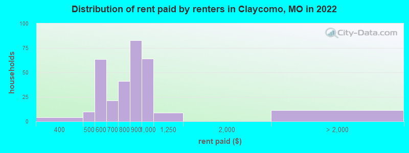 Distribution of rent paid by renters in Claycomo, MO in 2022
