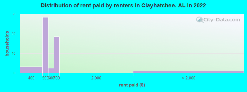 Distribution of rent paid by renters in Clayhatchee, AL in 2022