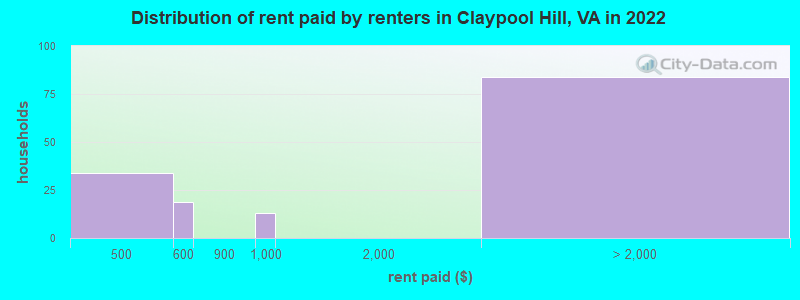 Distribution of rent paid by renters in Claypool Hill, VA in 2022