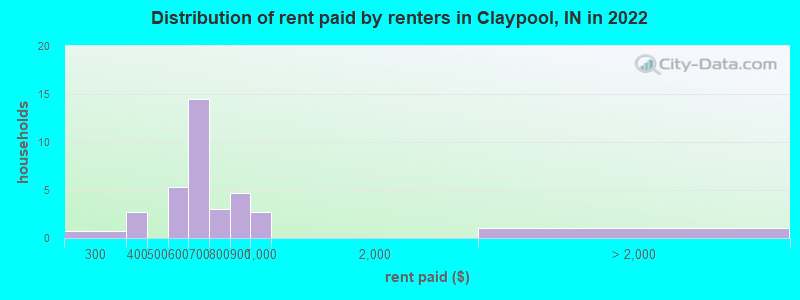 Distribution of rent paid by renters in Claypool, IN in 2022