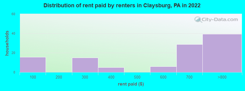Distribution of rent paid by renters in Claysburg, PA in 2022