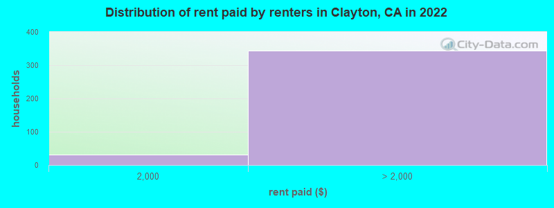 Distribution of rent paid by renters in Clayton, CA in 2022
