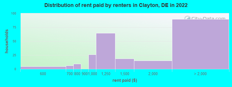 Distribution of rent paid by renters in Clayton, DE in 2022