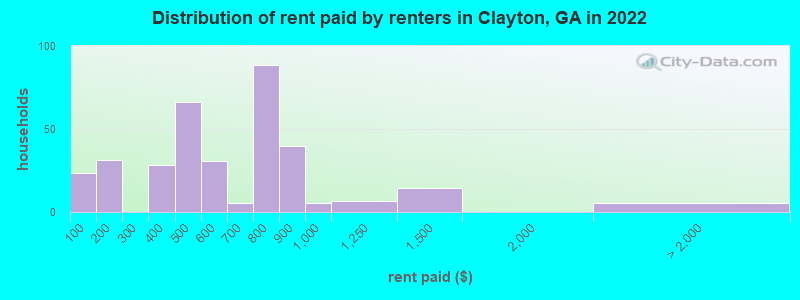 Distribution of rent paid by renters in Clayton, GA in 2022