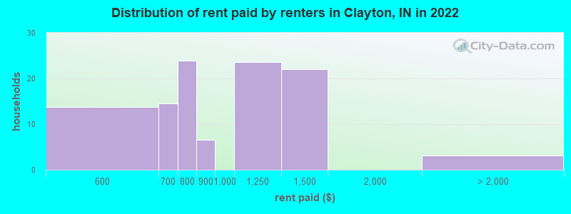 Distribution of rent paid by renters in Clayton, IN in 2022