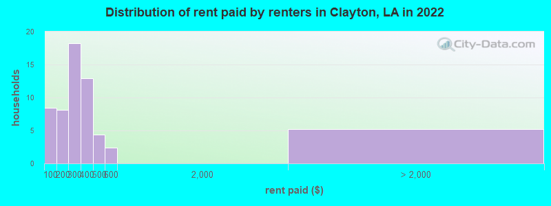 Distribution of rent paid by renters in Clayton, LA in 2022