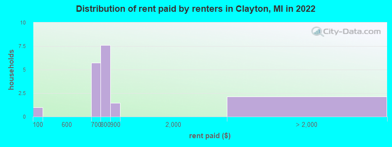 Distribution of rent paid by renters in Clayton, MI in 2022