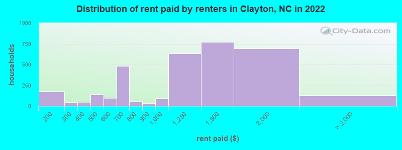 Distribution of rent paid by renters in Clayton, NC in 2022
