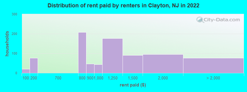 Distribution of rent paid by renters in Clayton, NJ in 2022
