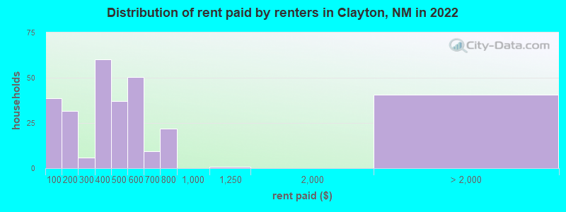Distribution of rent paid by renters in Clayton, NM in 2022