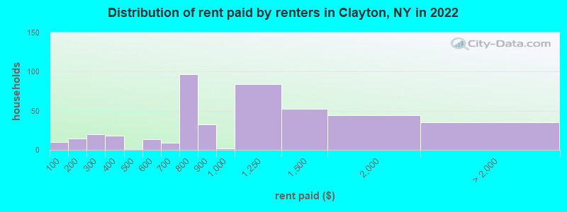 Distribution of rent paid by renters in Clayton, NY in 2022
