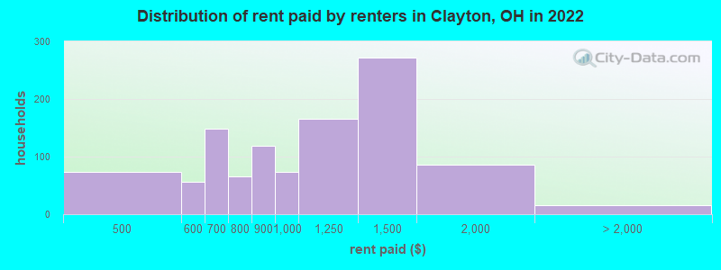 Distribution of rent paid by renters in Clayton, OH in 2022